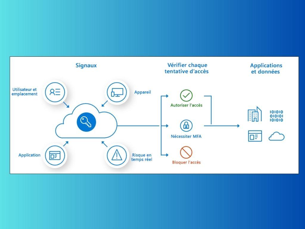 Conditionnal Access - Sécuriser les Accès Admins aux portails Azure ? - Fibres et Cables