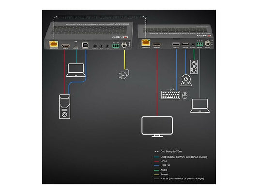 LINDY 70m Cat.6A Type C and HDMI HDBaseT 3.0 KVM Extender