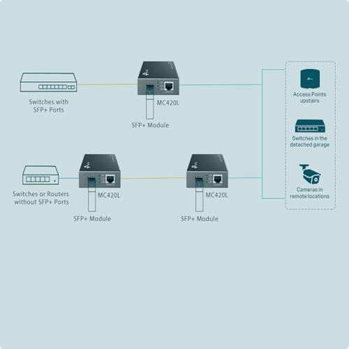Omada 10G Multi-Gigabit RJ45 to 10G SFP+