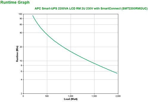 APC Smart-UPS SMT 2200VA LCD RM with SmartConnect UPS Rack AC 230V 1980Watt 2200VA RS-232 USB output connectors 9 2U