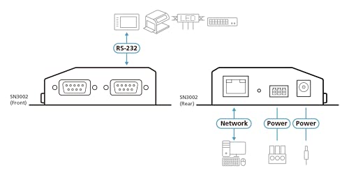 ATEN SN3002 serveur RS-232 2x DB9 Sécurisé sur IP