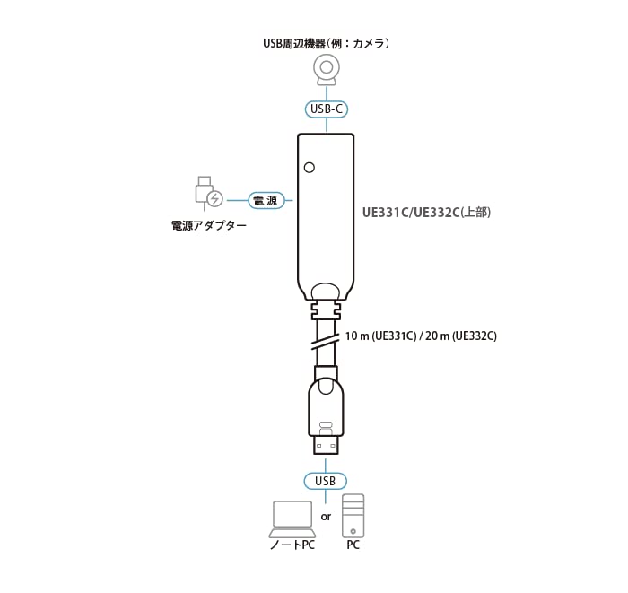 ATEN UE331C Rallonge hybride USB-A 3.2 Gen1 - USB-C 10M