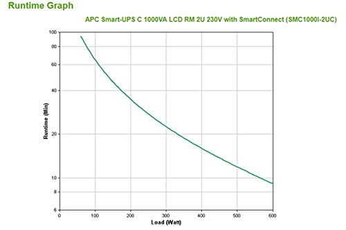 APC Smart-UPS C UPS rack-mountable AC 230V 600Watt 1000VA USB serial output connectors 4 2U Black with APC SmartConnect
