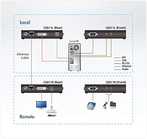 ATEN CE611 DEPORT DE CONSOLE DVI/USB 1920 x 1200 à 100m