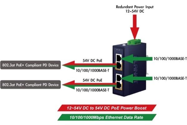 PLANET IPOE-260-12V Double injecteur PoE+ Industriel 72W