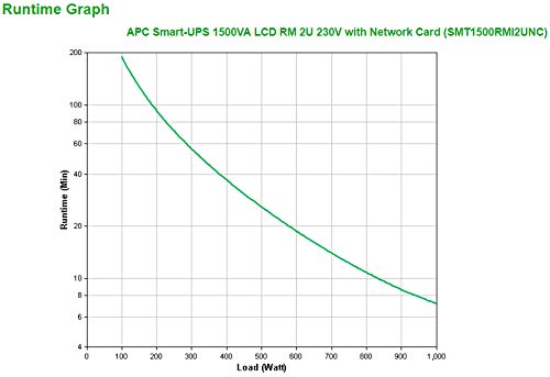 APC Smart-UPS 1500VA LCD RM UPS Rack AC 230V 1000Watt 1500VA Ethernet RS-232 USB oc 4 2U BK with APC UPS Network Management Card