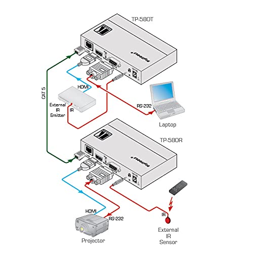 Kramer HDMI,Bidirect.RS-232,IR over Twisted Pair HDBaseT Transmitte