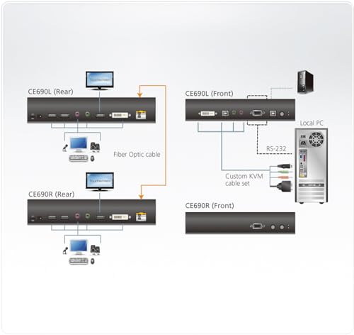 Aten CE690 extendeur DVI-D/USB sur 1 fibre monomode LC 20KM