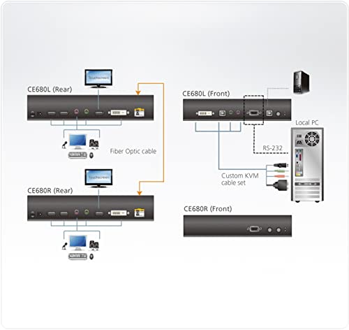 Aten CE680 extendeur DVI-D/USB sur 1 fibre monomode LC 600m