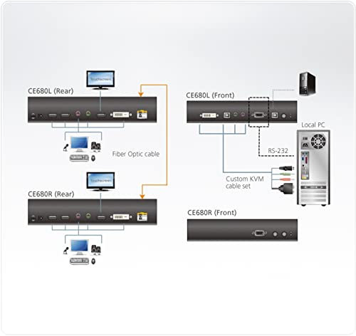 Aten CE680 extendeur DVI-D/USB sur 1 fibre monomode LC 600m