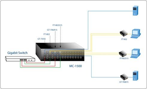 PLANET MC-1500 convertisseur de support réseau Noir