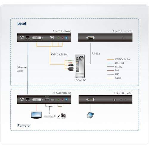 ATEN CE620-AT-G extension KVM Émetteur et récepteur