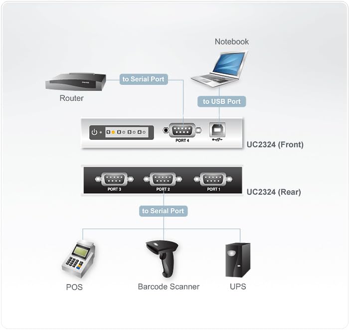 Aten UC2324 hub USB - 4 ports DB9 RS232