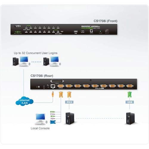 ATEN CS1708i KVM IP 8 PORTS VGA/PS2-USB AFF.MOSAÏQUE