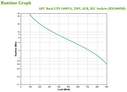 APC Back-UPS BX Series BX1600MI UPS AC 230V 900Watt 1600VA 7Ah output connectors 6