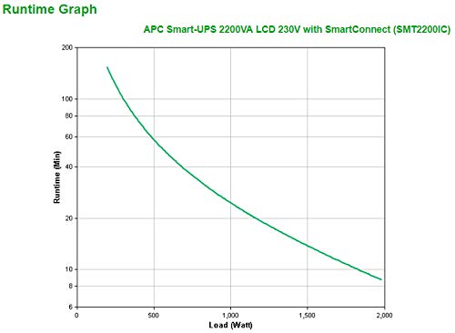 APC Smart-UPS SMT2200IC UPS AC 220/230/240V 1980Watt 2200VA lead acid RS-232 USB output connectors 9 Black with APC SmartConnect