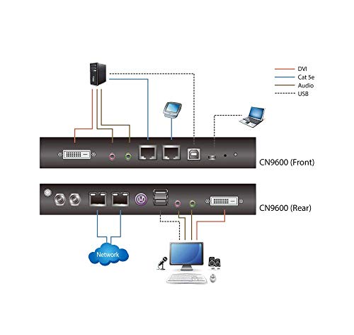 ATEN CN9600 Accès à distance KVM IP DVI/USB/Audio Virtual Média