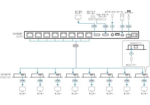 ATEN VS1828KIT DISTRIBUTEUR 8Ports HDMI + 8 RECEPTEURS