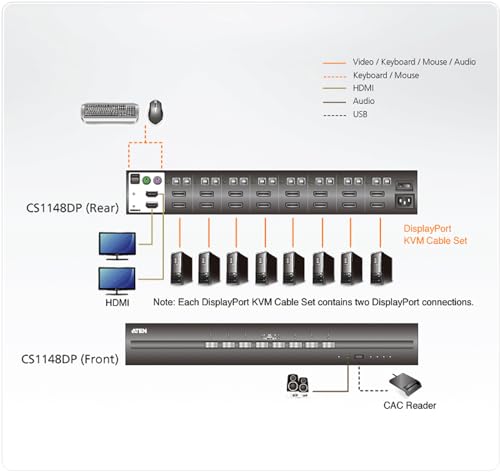 ATEN CS1148DP  KVM Militaire Double écran DisplayPort/USB 8 Ports