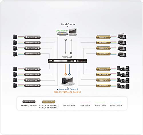 Aten VE500RQ boitier remote vga RJ45 300M pour matrice vga