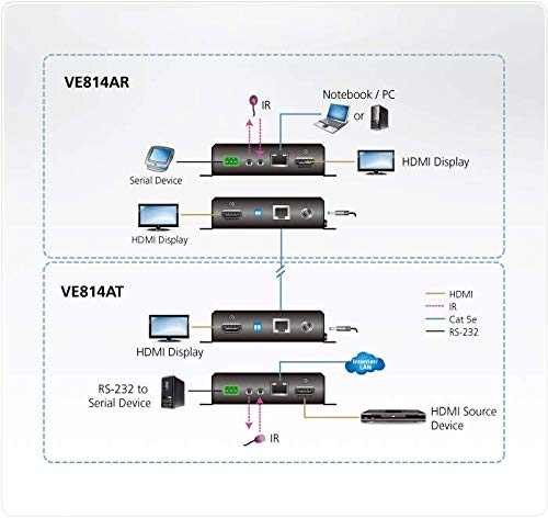 ATEN VE814AT Émetteur AV Noir