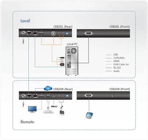 ATEN CE820 DEPORT HDMI 4K / USB HDBaseT2.0 100m