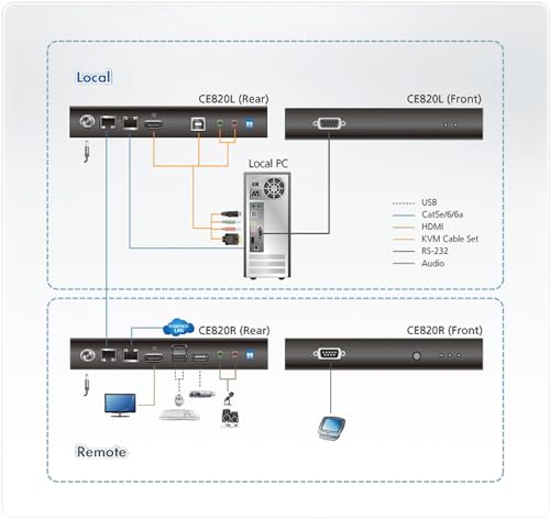 ATEN CE820-ATA-G extension KVM Émetteur et récepteur