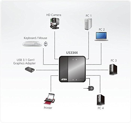 ATEN 4 x 4 USB 3.1 Gen1 Peripheral Sharing Switch