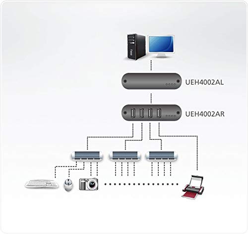 Aten UEH4002A Prolongateur USB 2.0 4 ports sur RJ-45 100M