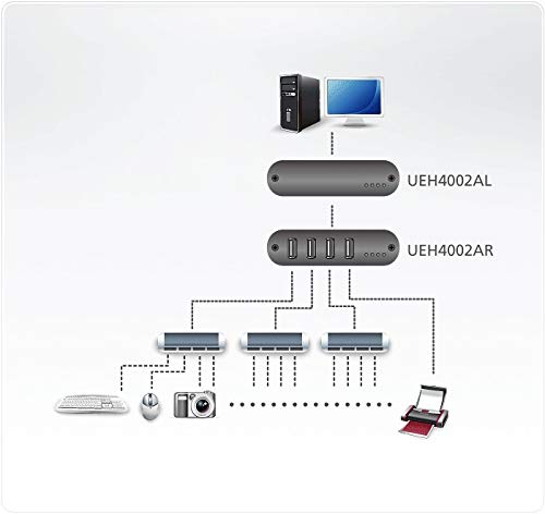 ATEN UEH4002A-AT-G extension audio/video Émetteur et récepteur AV Noir, Blanc