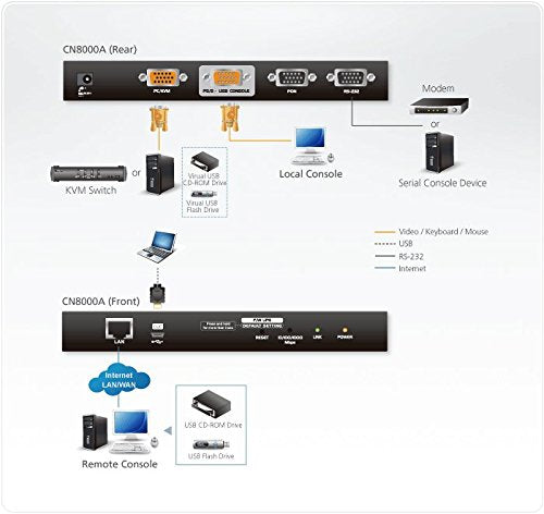 Acces partagé 1 local/distant - Commutateur KVM VGA a un port sur IP (1920 x 1200) - 1920 x 1200 pixels - Ethernet/LAN - Grille de montage - 7,26 W - Noir
