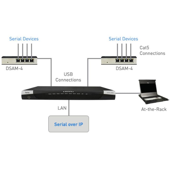 RARITAN DSAM-4 Module d acces série 4 p. pour Dominion KX III