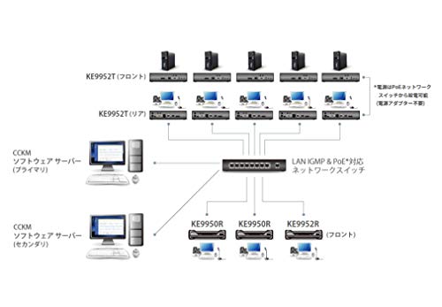 ATEN PREMIUM KE9950T Emetteur Kit KVM DP/ USB SUR IP GIGABIT