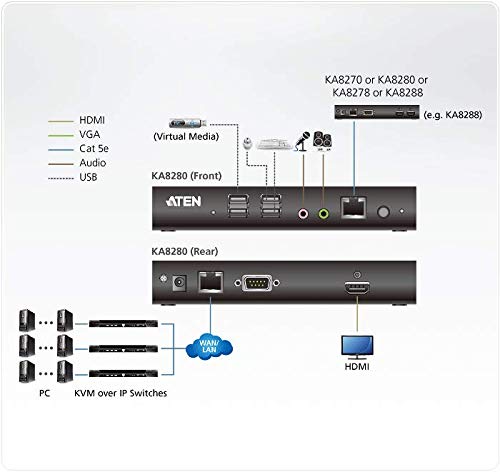 ATEN PREMIUM KA8280 Station console HDMI KVM sur IP