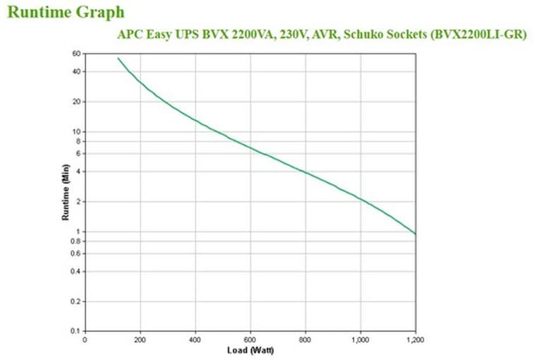 APC Easy UPS BVX Series BVX2200LI-GR UPS AC 220-240V 1200Watt 2200VA 9Ah output connectors 4