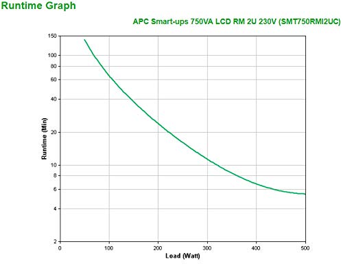 APC Smart-UPS 750VA LCD RM UPS rack-mountable AC 230V 500Watt 750VA Ethernet RS-232 USB output connectors 6 2U Black