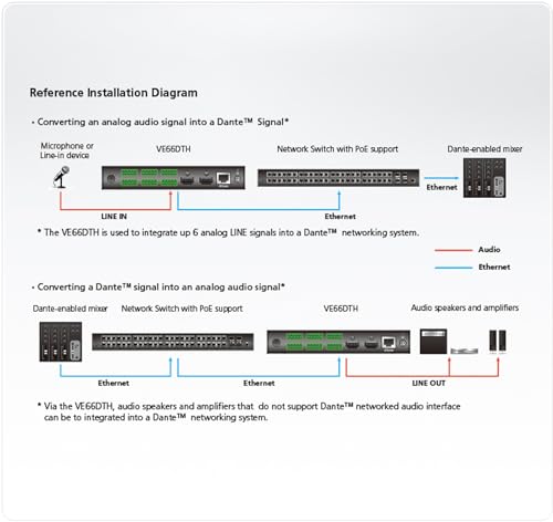 ATEN PREMIUM VE66DTH Interface audio Dante 6 x 6 avec HDMI