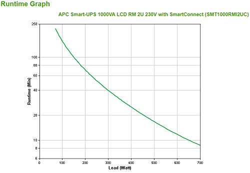 APC Smart-UPS 1000VA LCD RM UPS Rack AC 220/230/240V 700Watt 1000VA Ethernet 10/100 RS-232 USB oc 4 2U BK with APC SmartConnect