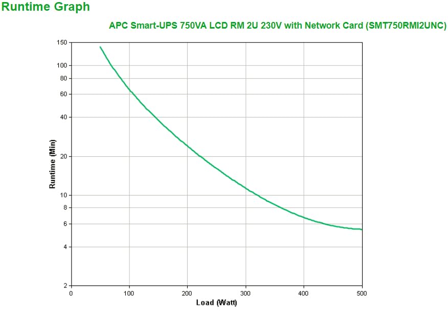 APC Smart-UPS 750VA LCD RM UPS Rack AC 230V 500Watt 750VA Ethernet RS-232 USB oc 4 2U BK with APC UPS Network Management Card