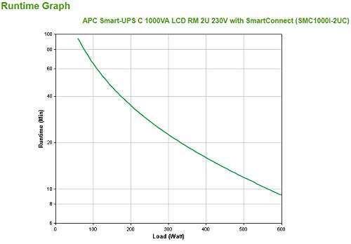 APC Smart-UPS C UPS rack-mountable AC 230V 600Watt 1000VA USB serial output connectors 4 2U Black with APC SmartConnect