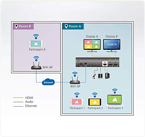 ATEN VP2120 Quadravision collaborative sur WiFi