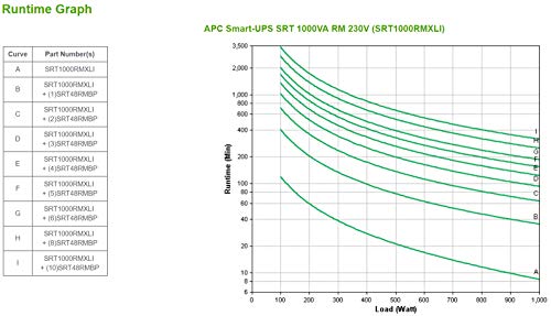APC Smart-UPS SRT 1000VA RM UPS rack-mountable AC 230V 1000Watt 1000VA RS-232 USB output connectors 6 PFC 2U Black