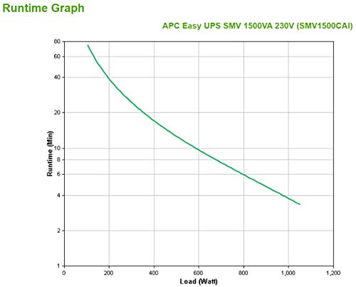 APC Easy UPS SMV SMV1500CAI UPS AC 220/230/240V 1050Watt 1500VA 2 x battery 10Ah USB RS-232 output connectors 6