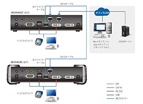 ATEN PREMIUM KE6900AiT Emetteur KVM Double DVI IP + Internet