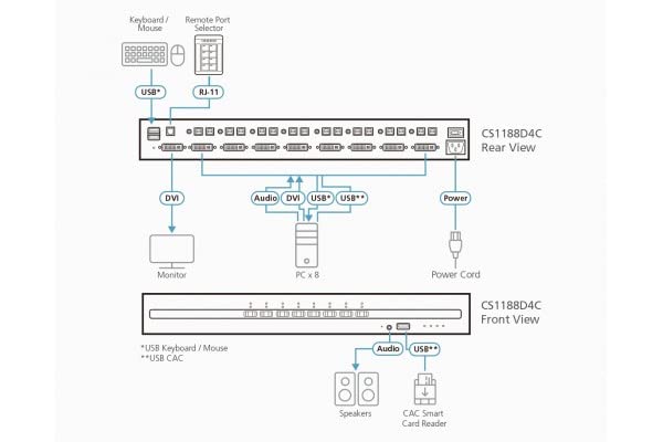 ATEN CS1188D4C Switch KVM Sécurisé niveau Militaire DVI / USB 8 Ports (PSDPP4)