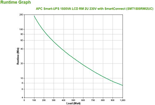 APC Smart-UPS 1500VA LCD RM UPS Rack AC 220/230/240V 1000Watt 1500VA RS-232 USB output connectors 4 2U BK with APC SmartConnect