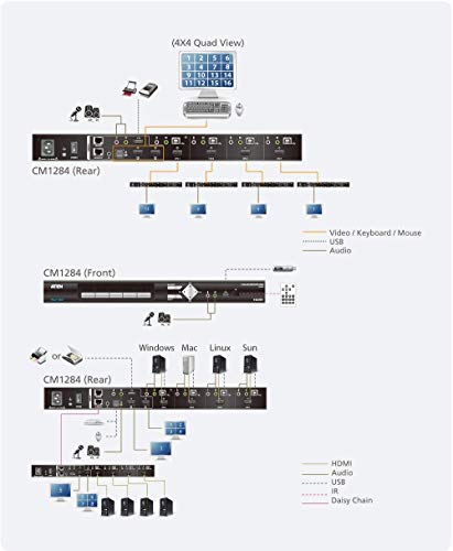 ATEN PREMIUM CM1284 KVM MOSAÏC HDMI 4K / USB / Audio 4 PORTS