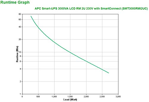 APC Smart-UPS SMT3000RMI2UC UPS Rack AC 230V 2700Watt 3000VA 1-phase RS-232 USB oc 12 2U BK with APC SmartConnect
