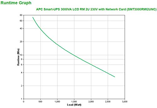 APC Smart-UPS 3000VA LCD RM UPS Rack AC 230V 2700Watt 3000VA Ethernet RS-232 USB oc 9 2U BK with APC UPS Network Management Card