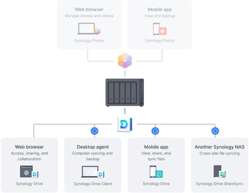 SYNOLOGY DS1525+ Desktop 5-BAY AMD Ryzen Embedded R1600 DUAL CORE 8Go RAM up to 32Go